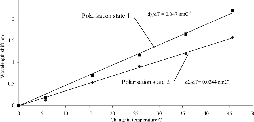 Figure 14. The spectral variation of the overlapping orthogonal polarisation attenuation bands (at wavelength~1636.5nm) as a function of temperature.