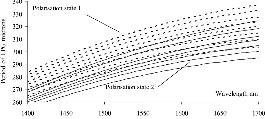 Figure 4. The modelled Long period grating ��� curves for the D-shaped optical fibre showing the phase matchingcondition for both orthogonal polarisation states of the long period grating