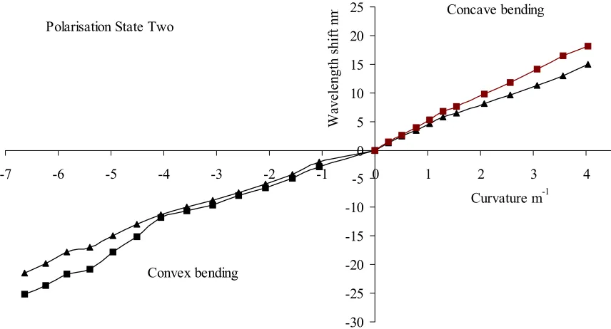 Figure 8. Examples of the spectral sensitivity of the attenuation bands associated with a LPG with period of 250a length of 5cm in one polarisation state with central wavelengths at Band (A) 1643nm (�m and�) and Band (C) (◆) 1571nm