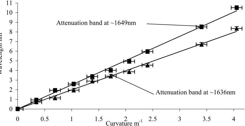 Figure 10. The spectral variation of the overlapped attenuation band and the neighbouring single polarisation attenuationband as a function of curvature for polarisation state 1.