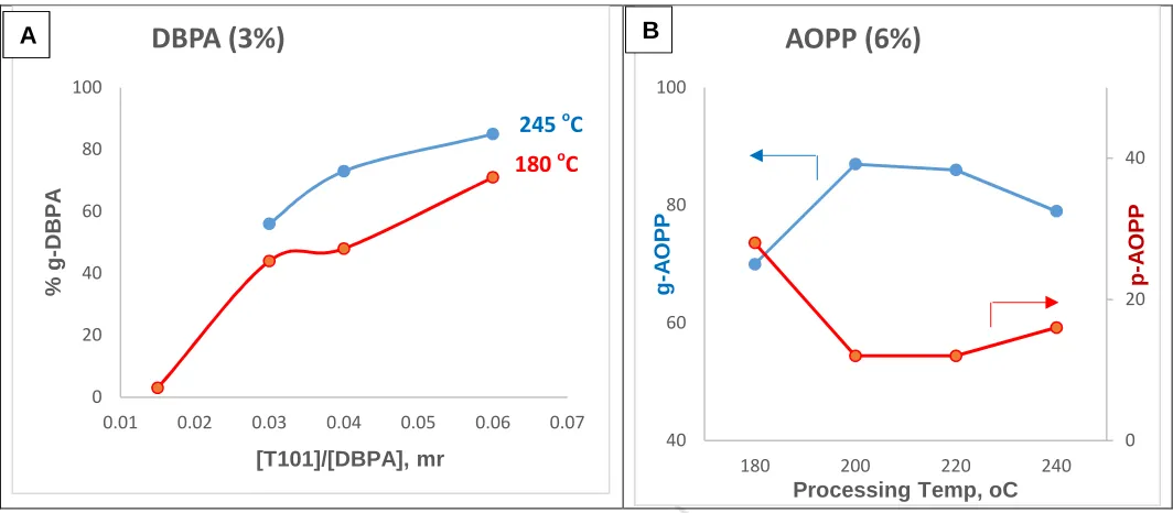 Figure 5:    Effect of processing temperature on the extent of DBPA grafting at different peroxide MANUSCRIPTconcentrations (A), and on the grafting of AOPP and formation of p-AOPP at a fixed peroxide concentration of 0.005 molar ratio (to the antioxidant)  