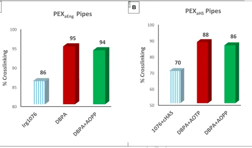Figure 7: Effect of antioxidants on the extent of HDPE crosslinking in commercially produced PEXMANUSCRIPT70605070 ACCEPTED% Crosslinking