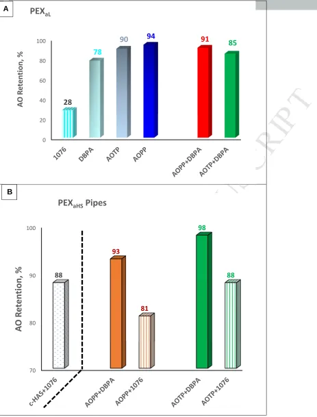 Figure 8:  The extent of antioxidant retention after DCM extraction in crosslinked HDPE samples, PEXaL, (A) and PEXaHS Pipes (B) 