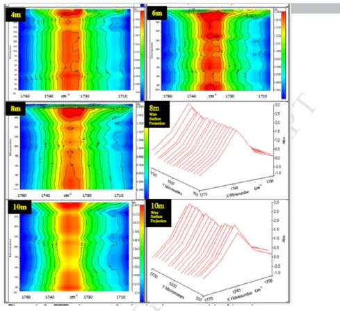 Figure 11: FTIR-microscopy showing colour contours and a line scan (the latter measured at pipe ACCEPTEDlength of 10 m) of the ester carbonyl index of the antioxidant combination Irg1076:cHAS  present in PEXaHS pipe and measured at different lengths of the pipe, the numbers on the contours are the length of the pipe in meters where the measurements were taken 