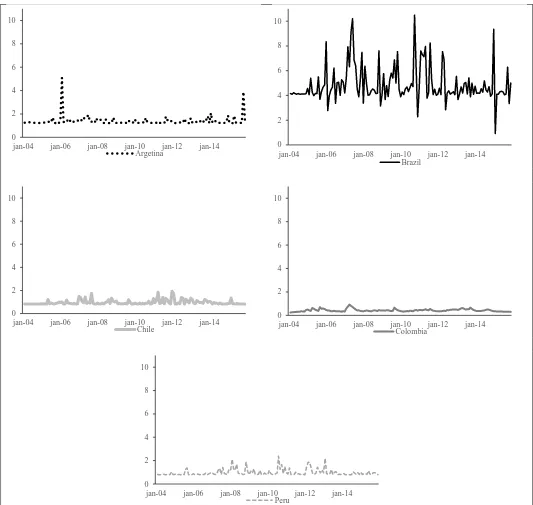 FIGURE 6. CONDITIONAL VOLATILITY OF RESERVES’ VARIATION (02/2004–12/2015)a a the Akaike criterion, among the parsimonious specifications until GARCH (2,2), in which the variables with a Methodology: the series are extracted using the procedure of identific