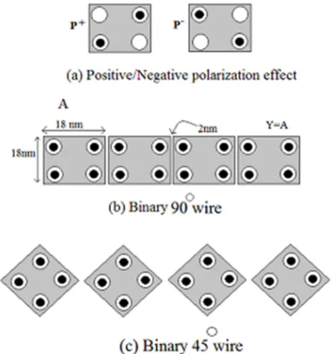 Figure 1. (a) Electron orientation under positive/negative polarization, (b) Binary 90� wire, (c) Binary 45� wire