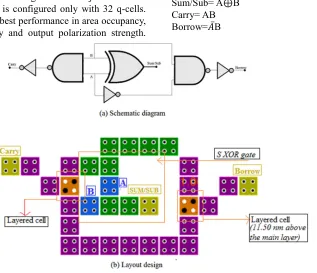 Figure 2. (a) S-NAND NOR gate, (b) S-universal gates in translated approach, (c) S-inverter gate in partially polarized technique, (d): Layout of S-XOR gate 1, (e) Layout of S-XOR gate 2, (f) Layout of S-XOR gate 3