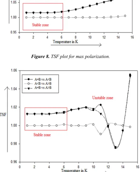 Figure 8. TSF plot for max polarization. 