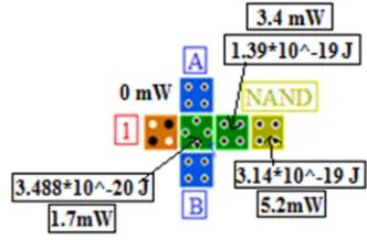 Figure 12. Power dissipation mapping for proposed S universal gate. 