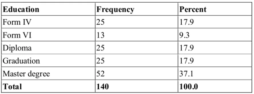 Table 5.1.1: Education of Respondents 