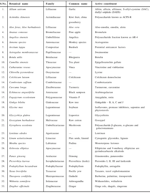 Table 1: Herbal medicinal plants with anticancer activity