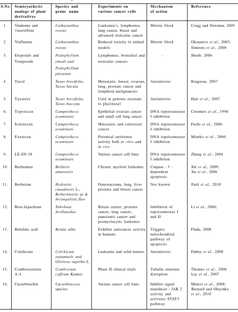 Table 2: Plant derivatives as anticancer agents