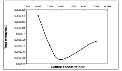 Fig. (5) shows the total energy variation with lattice constant variation  for 8 atoms of the surface part 