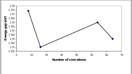 Fig.(8) shows the energy gap the core part plotted against the number of core atoms which  show the increase of energy gap with increase of the number of core atom because of exciton bohr radius is less than the quantum confiment