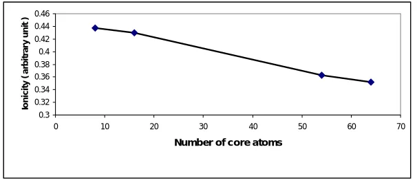 Fig. ( 10 ):   HOMO & LUMO  as a function of number of core atoms of CdSe nanacrystal 