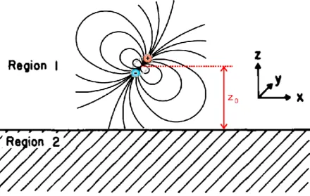 Figure 1: A semi-inﬁnite medium up to z = 0 with a dipole above it. The ﬁgure is adapted from Ref