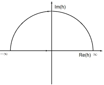 Figure 3: Contour following the complete real axis and than making half a circle over the upper half ofthe complex h-plane