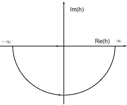 Figure 4: Contour following the complete real axis and then making half a circle over the lower half ofthe complex h-plane