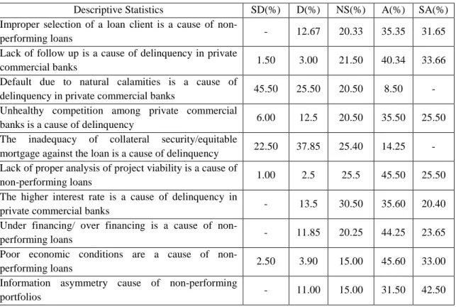 Table 2: Causes of delinquency in private commercial banks 