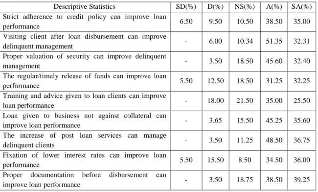 Table 3: Strategies for improving loan delinquency in private commercial banks 