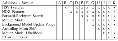 TABLE II: The additions which a certain version of thealgorithm makes use off. Version A is the original algorithmat the start of the thesis.