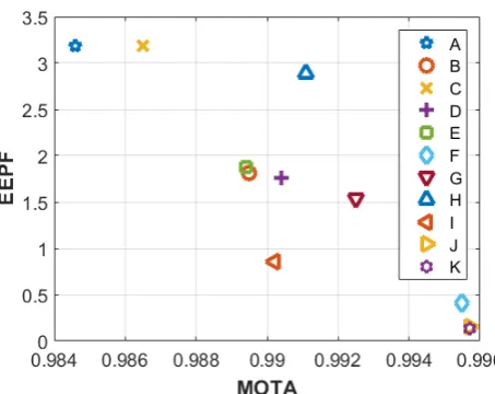 Fig. 13: MOTA against EEPF, values are the average of thethree datasets