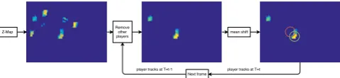 Fig. 9: Tracking players using the mean shift algorithm. Firstthe other players are removed such that mean shift will notend up on those positions