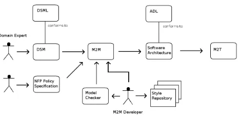 Figure 1. Proposed MDE Tool chain