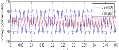 Fig.10. Shows the voltage and current of main converter. the current amplitude from 0 to 0.3sec  is  higher then remaining time period means dc generation is higher then the dc lord at the time power is injected  from dc to ac grid before 0.3s and 0.4s is 