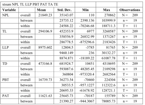 Table 4.1 Panel Descriptive Statistics Parameters  xtsum NPL TL LLP PBT PAT TA TE