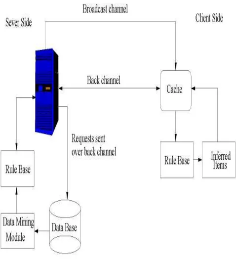 Figure 1: Overall Model The client is assumed to have some buffer area which acts as a cache and little processing power