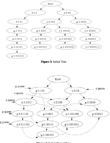 Figure 3: Initial Tree 