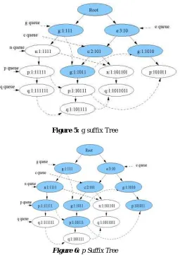 Figure 5: g suffix Tree  