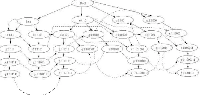 Figure 10: After Inserting New Frequent Sequences from DB 
