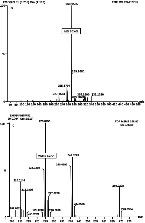 Table 1: Linearity and limits of detection and quantification ofUPLC/Q-TOF-MS analysis of Emodin