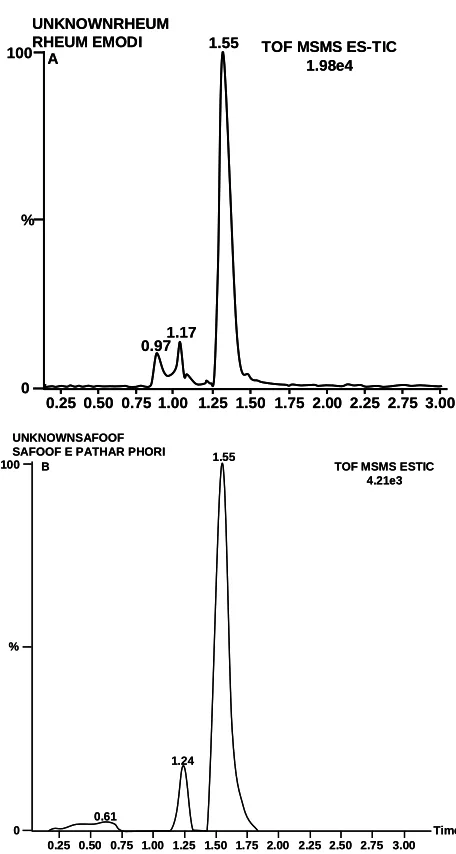 Figure 4: Bar diagram showing comparative content of emodin insamples by using different extraction techniques