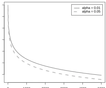 Figure 1: 95% and 99% upper confidence boundaries of a default probability estimate given an observation of e X = 0 and viewed as a function of the number of issuers.