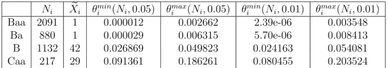 Table 2: Two-sided confidence intervals for θ for the Baa, Ba, B, and Caa cat- cat-egories based on a binomial method and the sample data from 1995 through 1999.