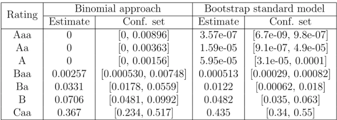 Table 3: The 95% confidence sets for the one-year probabilities of default for the binomial approach and the bootstrap simulation of the standard model based on the estimated transition probability matrices for the period 1987 to 1991.