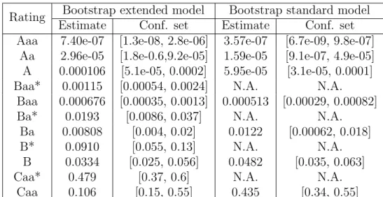 Table 4: The estimated one-year default probabilities and their bootstrapped 95% confidence sets for both the extended and the standard model based on the estimated transition probability matrices over the period 1987 to 1991.
