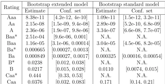 Table 5: The estimated one-year default probabilities and their bootstrapped 95% confidence sets for both the extended and the standard model based on the estimated transition probability matrices over the period 1995 to 1999.