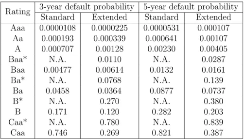 Table 10: The estimated 3-year and 5-year default probabilities for both the standard and the extended model based on the estimated one-day transition probability matrix over the period 1987 to 1991.