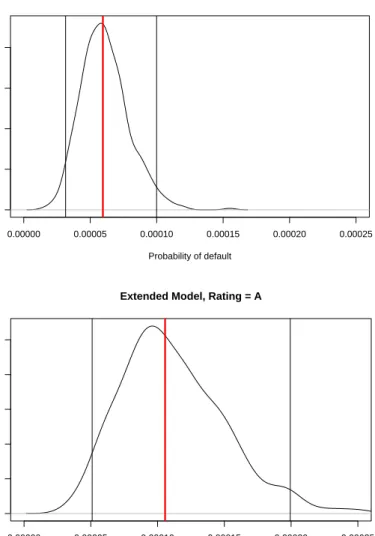 Figure 2: Simulated density distribution of the default probability estimates for A-rated issuers over the period 1987-1991