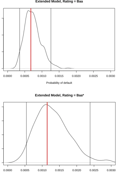Figure 3: Simulated density distribution of the default probability estimates for Baa (the top graph) and Baa* in the extended model over the period 1987-1991