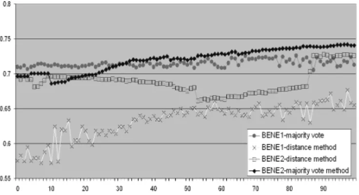 Fig. 4. Stacking Model: Accuracy in function of weighting factor