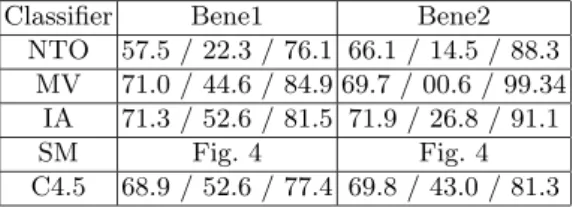 Table 2. Overview of Classification Results (accuracy, specificity and sensitivity)