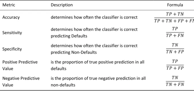 Table 3: Performance metrics based on th Confusion Matrix 