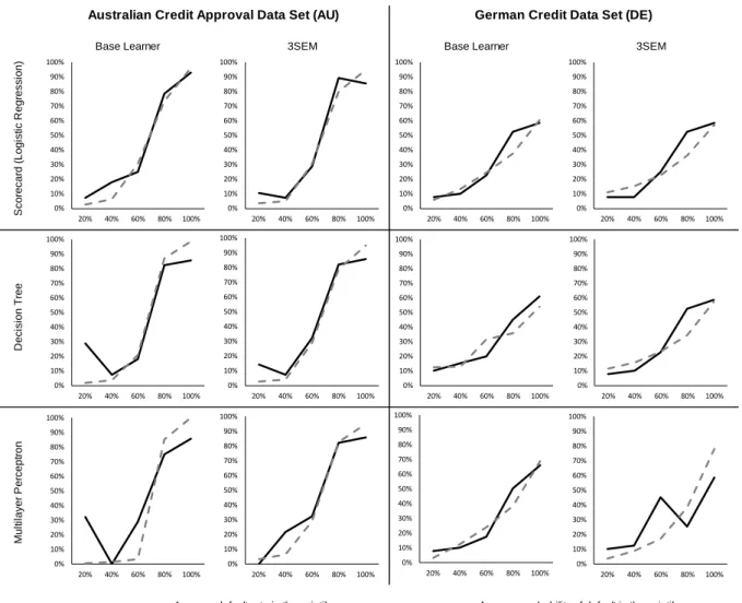 Figure 2: Default rate and predicted status (probability of default) distribution through quintiles for  the 10 th  fold 