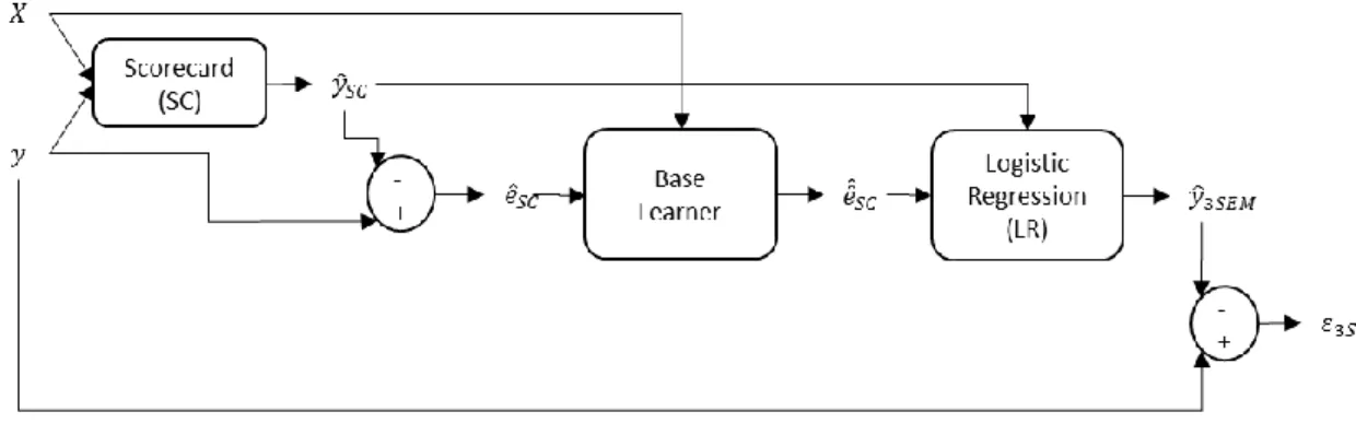 Figure 1: Proposed architecture for the three-stage ensemble model (3SEM) 