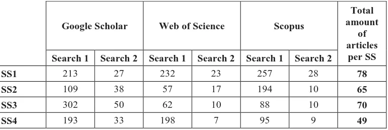 Table 1: Number of articles found per source through different phases. 